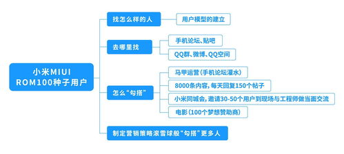 種子用戶 互聯(lián)網(wǎng)信息服務(wù)冷啟動(dòng)的破局關(guān)鍵